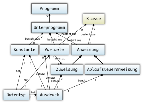 Komponenten von Programmiersprachen