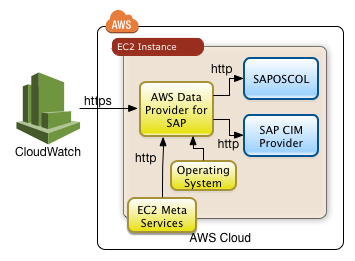 Information flow around the AWS Data Provider for SAP